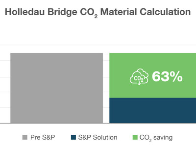 CO2 reduction calculation Holledau bridge