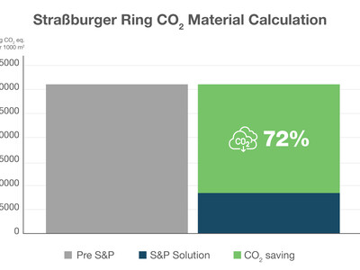 Strassburger Ring CO2 calculation